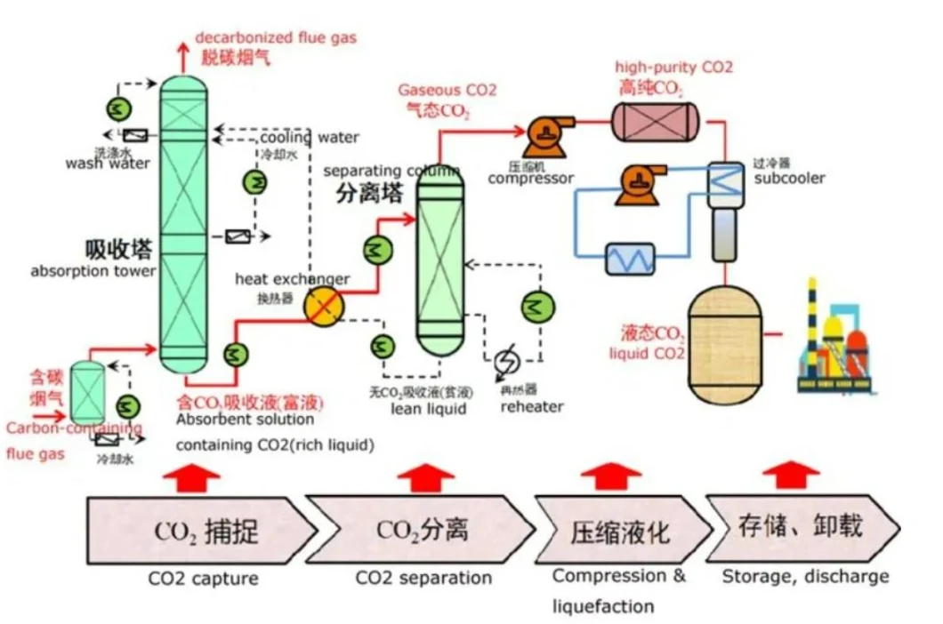 Efficient Carbon Capture System in The Shipbuilding Industry